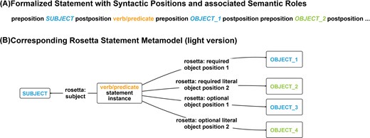Abstract representation of a simple English statement at the top, with a single subject and various objects and their corresponding pre- and postpositions. At the bottom the representation of the same statement as a Rosetta Statement, in which subjects and objects are represented as nodes that are connected to an instance of the corresponding Rosetta Statement type.
