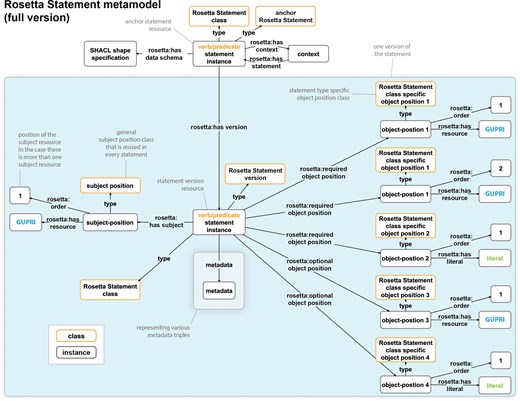 A schematic representation of the full version of the Rosetta Statement metamodel, with an anchor statement resource being linked to all its versions.
