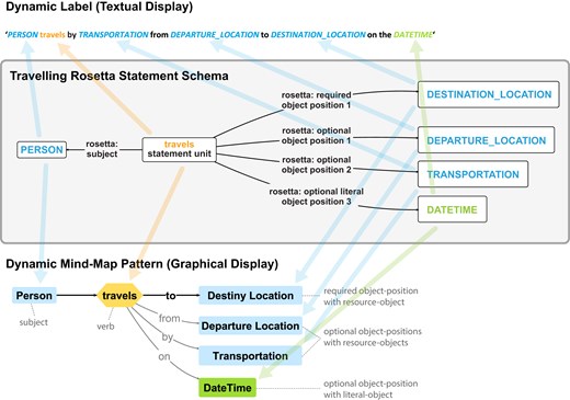 A Rosetta Statement graph of a travelling statement with a person slot for the subject and a destination, departure, transportation, and datetime slot for the objects. Above this graph is a dynamic label which renders the content of the graph into a human-readable English statement. Below the graph is a human-readable graphical representation of the same content.