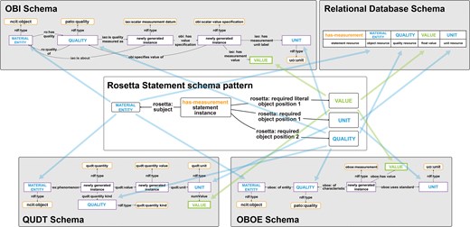 Crosswalks of a given measurement Rosetta Statement to various other data models, including graph-based models such as the OBI, QUDT, and OBOE schemata, but also relational database schemata. Slots that correspond across the models are indicated by arrows.
