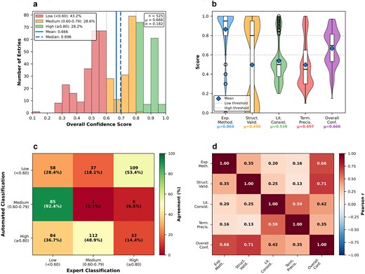 Four-panel figure showing ExositeDB confidence scoring analysis. Panel A: histogram of overall confidence scores across 525 entries with three color-coded tiers: Low (red, below 0.60), Medium (orange, 0.60-0.79), and High (green, 0.80 and above), with vertical lines at mean (0.634) and median (0.671). Panel B: violin plots with overlaid box plots showing distributions for five scoring components: experimental methodology (mean 0.864), structural validation (0.496), literature consistency (0.538), terminology precision (0.497), and overall confidence (0.634). Panel C: confusion matrix heatmap comparing database confidence classifications against algorithm-binned tiers, with green cells indicating high agreement on the diagonal. Panel D: Pearson correlation matrix for all scoring components, with colors ranging from dark red (r=1.0) through white (r=0.0) to dark blue (r=-1.0), showing strong correlations between structural validation and overall confidence (r=0.71).