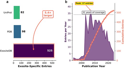 Two-panel figure showing ExositeDB coverage comparison and temporal trends. Panel A: horizontal bar chart comparing exosite-specific entry counts across three databases: ExositeDB (525 entries), PDB full-text search (98 entries), and UniProt keyword search (82 entries), demonstrating 5.4-fold larger coverage. Panel B: combined bar and line chart showing temporal distribution of entries spanning 31 years (1994-2024). Bars represent annual entry counts with a peak of 37 entries in 2007. An overlaid line shows cumulative growth reaching 525 total entries. The peak period (2005-2009) reflects intensive characterization of blood coagulation cascade exosites.
