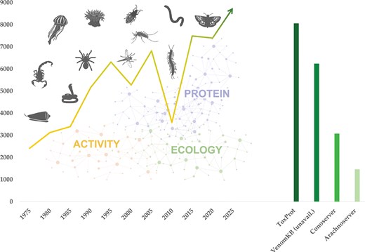 Venomics research has increased approximately four-fold over the past 50 years, indicated by the line chart on the left. Venoms occur across diverse animal groups (represented by animal pictograms on top of the line chart), and consist of complex mixtures of bioactive proteins and peptides. Most molecular data are stored in the Tox-Prot database, with additional data distributed across smaller, taxon-specific databases, indicating fragmentation of available resources, as indicated by the bar chart on the right.