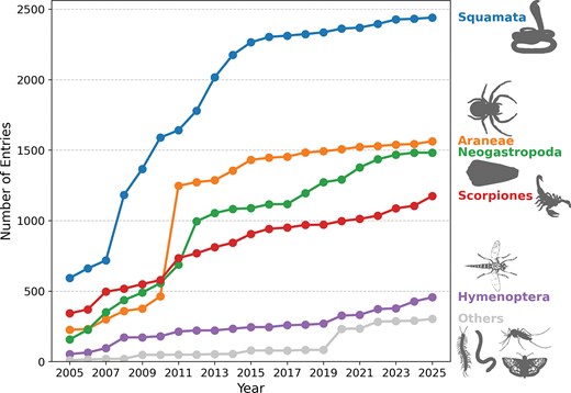 The line chart shows the taxonomic distribution related to the venom protein entries in Tox-Prot from 2005 to 2025. Squamata (snakes and lizards) dominate throughout, accounting for about one-third of entries by 2025. Other major groups include, from top to bottom, spiders, cone snails, scorpions, and hymenopterans, all showing steady growth, with a notable increase between 2009 and 2013.