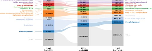 This alluvial plot shows the distribution of the 10 most abundant protein families in Tox-Prot across 2005, 2015, and 2025. Venom protein family composition remains broadly consistent over time, although some groups are merged or renamed. The proportion of less-represented families (‘Other', the category at the bottom of the plot) increases substantially, reflecting growing diversity in the database. Names of the protein families are given at the left and right of the figure for the 2005- and 2025-datasets.