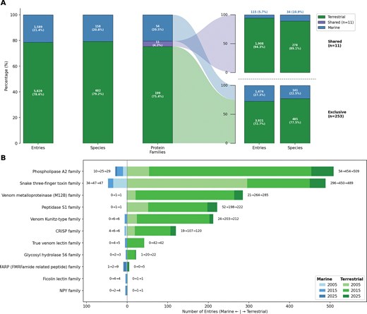 Only 11 of 264 venom protein families are shared between marine and terrestrial species, yet these account for most database entries. The figure is divided into two sections, the upper section (A) indicates the marine and terrestrial distribution patterns across entries, species, and families, with shared and habitat-specific patterns at the right. The bottom chart (B) indicates the relative abundance of the venom protein families in terrestrial habitats (right, green) and marina habitats (left, blue) across the studied timeline from 2005 to 2025. Terrestrial species dominate entry counts, while marine species contribute higher species diversity. Shared families, including phospholipase A2 and snake three-finger toxins, have increased over time, indicating growing cross-habitat representation.