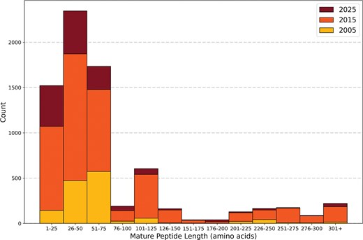 Venom peptides between 26 and 75 amino acids predominate in Tox-Prot, forming a strongly right-skewed length distribution. These size classes account for over half of all entries. Larger proteins occur less frequently and likely represent enzymatic toxin families. The stacked histogram reflects the abundance of entries per size range from 2005 (bottom), 2015 (middle) to 2025 (top).