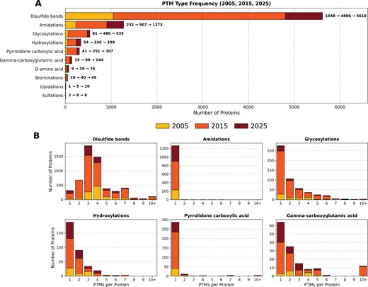 Disulfide bonds are the most common post-translational modification (PTM) in venom proteins, far exceeding all others. The figure is divided into section A on the frequency of PTMs and section B on the abundances pattern with each category, across the study timeline represented as stacked histograms. Most proteins contain three or four disulfide bonds, while other modifications such as amidation and glycosylation occur less frequently and usually only once per protein.