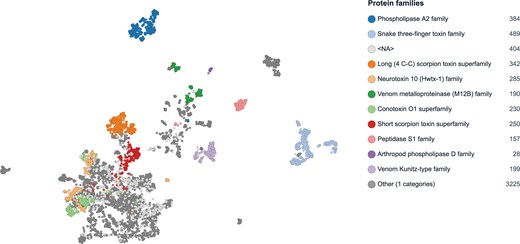 Protein family functional clustering separates venom proteins into distinct groups, with large enzymatic families forming clearly defined clusters and smaller peptide toxins occupy a more interconnected region. Removal of signal peptides and fragment sequences improves clustering quality.