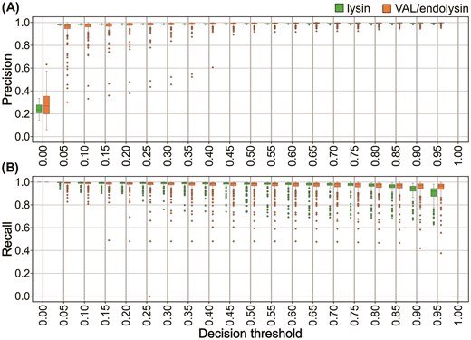Boxplots showing the performance of models for lysin prediction and VAL/endolysin classification as a function of the decision threshold applied to models.