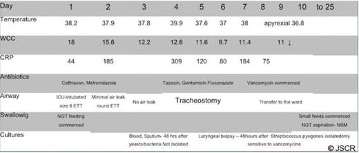 Patient progression parameters