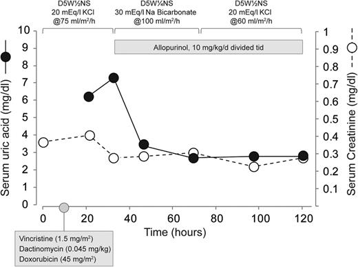 Tumor lysis metabolic abnormalities reflecting serum uric acid and creatinine levels in the context of the therapeutic timeline.