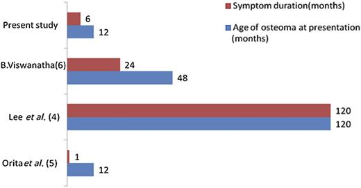 Variable temporal relation of osteoma with aural symptomatology. Note: EAC sepsis has been noted in all reported cases.