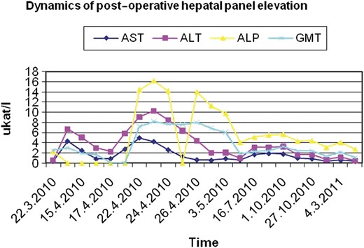 Transient post-operative elevation of hepatal panel.