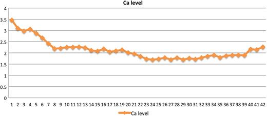 A graph for calcium level from admission to 7 weeks after surgery.