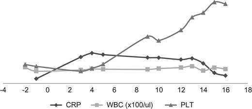 Chart showing laboratory markers of PIS in our patient. Note the initial attenuation of CRP, with normalization of WBC/PLT on fifth day post-TEVAR and the drastic drop in CRP/PLT with initiation of steroids on Day 14. WBC, white blood cell counts; PLT, platelets.