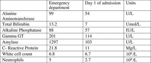 Table of biochemical values in ED and on Day 1 of admission.