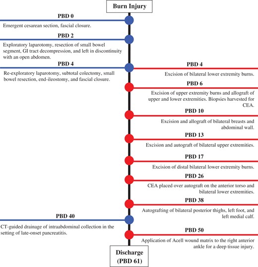 Timeline of care from admission to discharge. (Abbreviations: PBD, post-burn day; PI, pneumatosis intestinalis; HPVG, hepatic portal venous gas; CT, computed tomography; GI, gastrointestinal; CEA, cultured epithelial autograft.)
