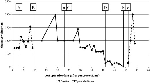 Clinical course and triglyceride levels of ascites and pleural effusion (A) After resuming oral intake, the amount of ascitic fluid increased. (B) After removal of the abdominal drainage tubes, a pleural effusion appeared. (C) The patient was treated with a low-fat diet followed by discontinuation of oral intake and administration of octreotide. More than 500 mL of pleural effusion was drained daily. (D) Following thoracic surgery, the patient developed abdominal ascites. (a) The triglyceride level in the pleural effusion is 536 mg/dL. (b) The triglyceride level in the pleural effusion is 12 mg/dL. (c) The triglyceride level in the ascitic fluid is 124 mg/dL.