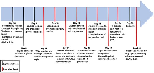 Timeline from first encounter with the burn surgery service to completion of surgical procedures.