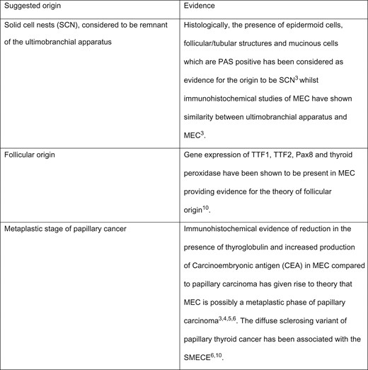 Table with suggested origins of the mucoepidermoid cancer arising from the thyroid.