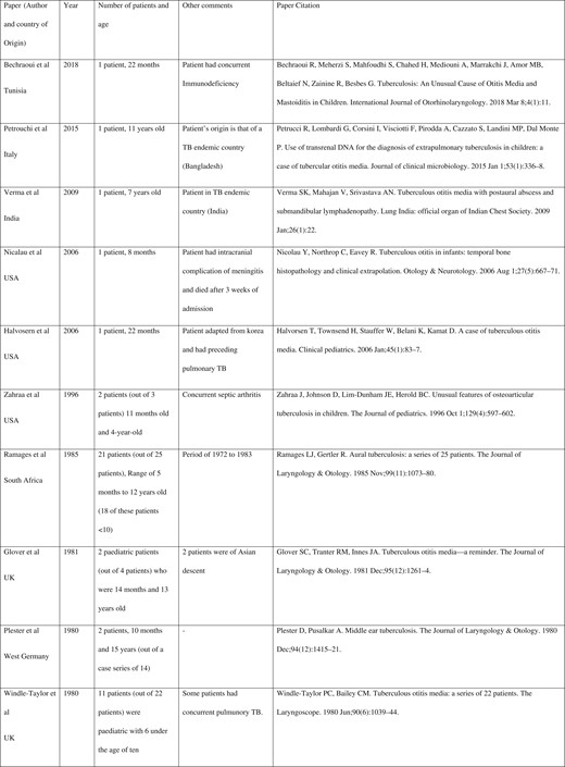 Literature overview of paediatric otomastoiditis case reports from 1980 onwards searched through OVID Medline and Embase databases and references of searched case reports. (With exclusion of non-English language-based case reports.)