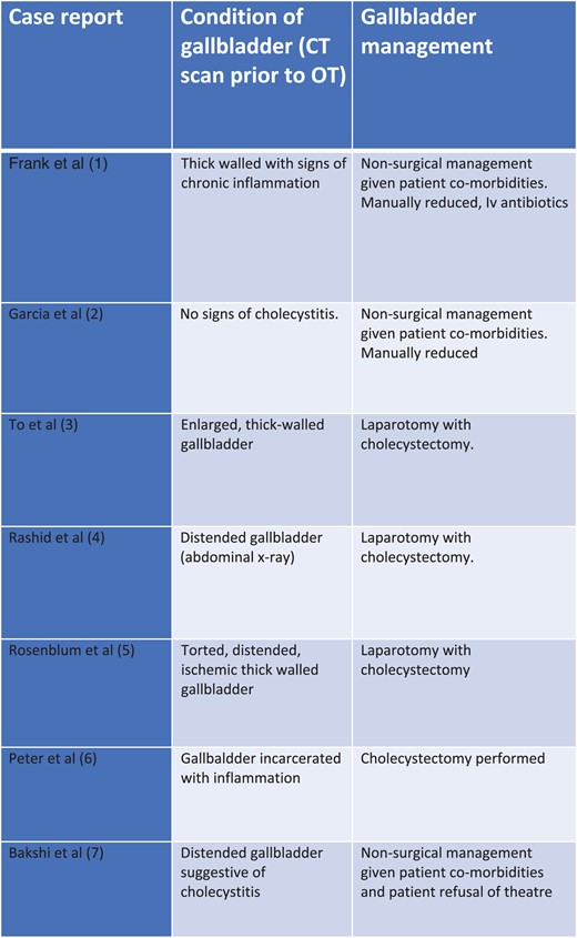 Management routes for gallbladder parastomal herniation (cholecystectomy vs no cholecystectomy).