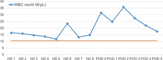 White blood cell trend during hospitalization. The patient had an elevated WBC prior to surgery and was found to have an UTI. On postoperative Day 2, her WBC increased to 35.8 K/μL.