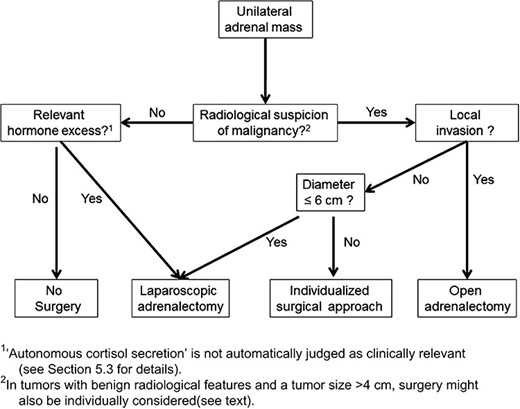 Flowchart showing surgical treatment options for adrenal masses, these same recommendations are suggested for patients with bilateral adrenal masses (4); the figure shows open adrenalectomy is only recommended if there is local invasion of the adrenal tumour, otherwise laparoscopic surgery is preferred.