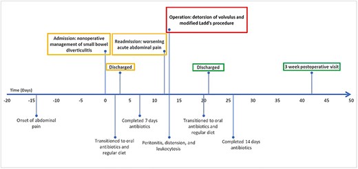 Case timeline of events.