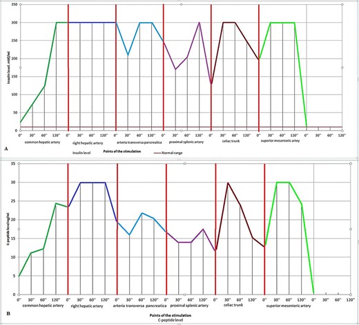 Diagrams of the ASVS. (A) Insulin levels and (B) c-peptide levels.