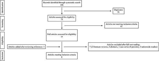 Systematic search strategy and selection process.