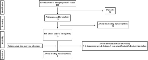 Systematic search strategy and article selection process.