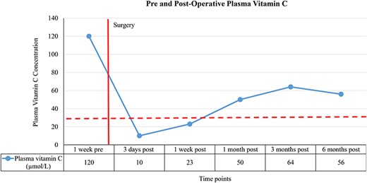 Red line represents timing of surgery, dotted line represents divide between inadequate/deficient and adequate plasma vitamin C concentrations, <28 μmol/L = inadequate/deficient, ≥28 μmol/L = adequate, pre = pre-surgery and post = post-surgery.