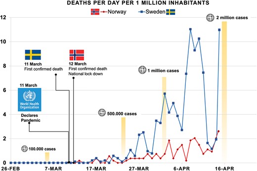 Abbreviated timeline showing some core events in Scandinavia. Legend: Core dates are depicted. Some key figures of global COVID-1p cases are depicted, reaching 2 million by 16th of April. Y-axis depicts deaths per million per country.