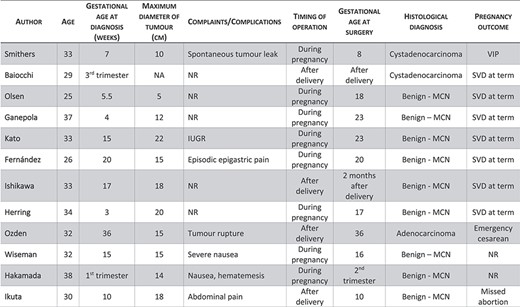 Clinical characteristics of reported pancreatic MCN during pregnancy.