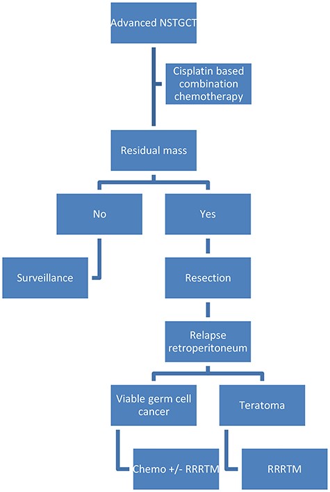 Summary of primary treatment of high stage NSTGCT.