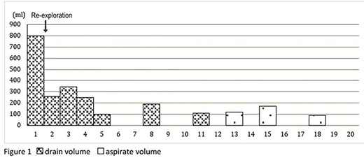 Graph demonstrating the drainage and aspiration volumes for this patient following axillary clearance.