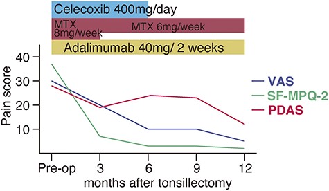 Clinical course of the patient. Three months after tonsillectomy, the methotrexate (MTX) dose could dose could be reduced from 8 to 6 mg/week. Six months after tonsillectomy, the patient no longer needed celecoxib. For pain intensity, the VAS is anchored by ‘no pain’ (score of 0) and ‘pain as bad as it could be’ or ‘worst imaginable pain’ (score of 100). The SF-MPQ-2 consists of 22 descriptors that respondents rate on a 0–10 numeric scale, with ‘0’ indicating ‘no pain’ and ‘10’ indicating ‘worst possible pain.’ Scores for the total SF-MPQ-2 can range from 0 to 220. Scores for the total PDAS can range from 0 to 60, with higher scores indicating higher levels of pain interference. VAS, visual analog scale; SF-MPQ-2, short-form McGill Pain Questionnaire-2; PDAS, pain disability assessment scale.