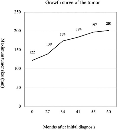 Growth curve of the tumor.