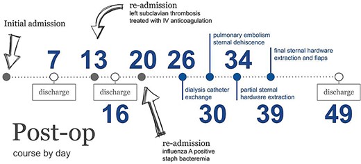 Timeline of patient complications.