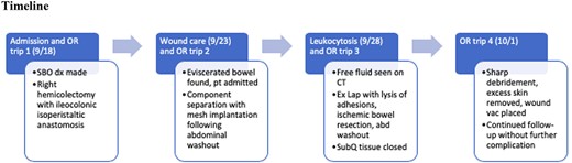 Hospital course and operative management.