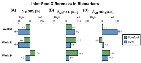 Bar plot depicting trends in inter-foot asymmetry for SFDI-derived biomarkers, separated by region. ΔLR denotes the bilateral difference in mean pixel value computed for forefeet and heel regions.