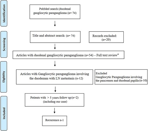 Prisma diagram showing systematic review of literature. * - excluded articles not relevant to duodenal gangliocytic paraganglioma (n-42).