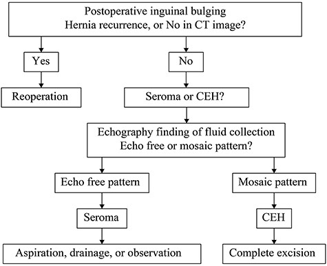 Treatment strategy for inguinal bulging following inguinal hernia surgery.