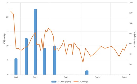 Changes of ICP after EVD insertion with the shunt upgrade (EVD setting is 22 mmHg, shunt valve upgrade 2.0–2.5). Changes in ICP have been shown to increase and decrease and gradually normalize. After one day of EVD insertion, CSF drainage also decreased with decreasing average ICP. On the second day, the patient’s symptom improved.