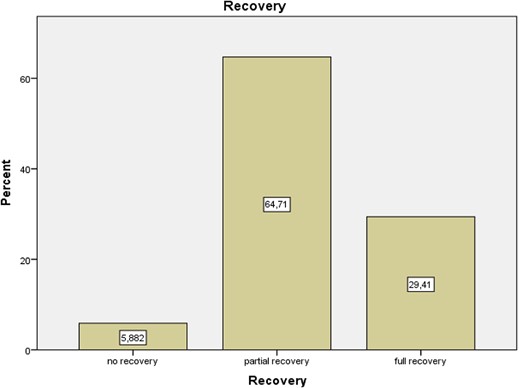 Recovery rate post-WLCS treatment.