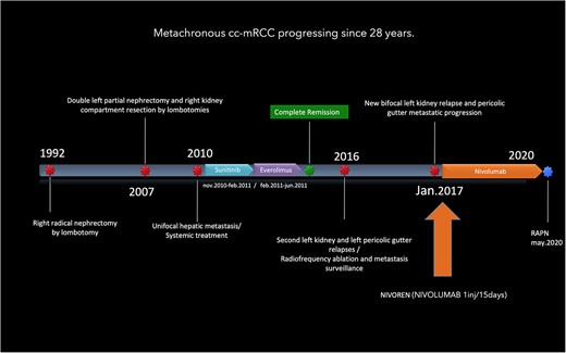 Timeline of a metachronous cc-mRCC progressing in the last 28 years.