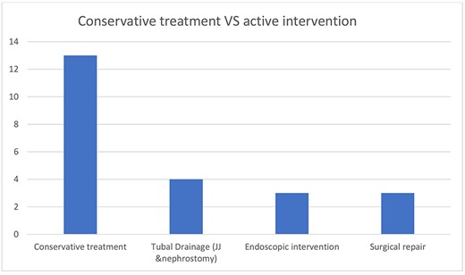 Luo et al. review: Only three cases (~13%) needed surgical repair. Three cases needed endoscopic deflation of the catheter balloon. Four cases needed urinary diversion, three with JJ ureteric stent and one with nephrostomy due to failed ureteric stenting. Thirteen cases were treated conservatively with simple catheter replacement.