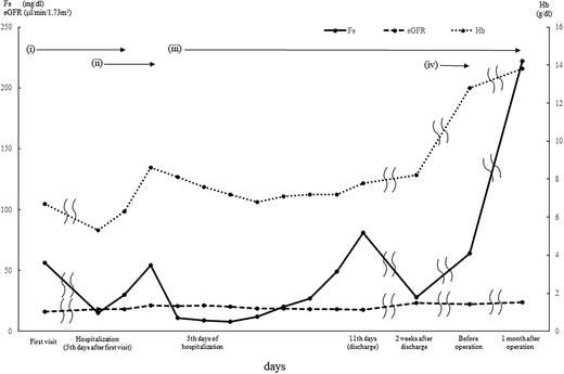 Blood test findings: the Hb concentration level improved on blood transfusion; however, a decline in Hb or iron levels is seen after the third day of hospitalization. Administration of iron and erythropoietin improved Hb and iron levels. Due to renal anemia, estimated glomerular filtration rate level remained low. (i) Continuous bleeding. (ii) Blood transfusion of four units of red cell concentrate mannitol adenine phosphate for 2 days. (iii) Administration of iron. (iv) Administration of erythropoietin.